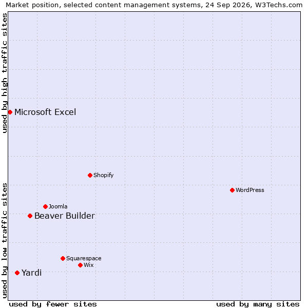 Market position of Beaver Builder vs. Yardi vs. Microsoft Excel