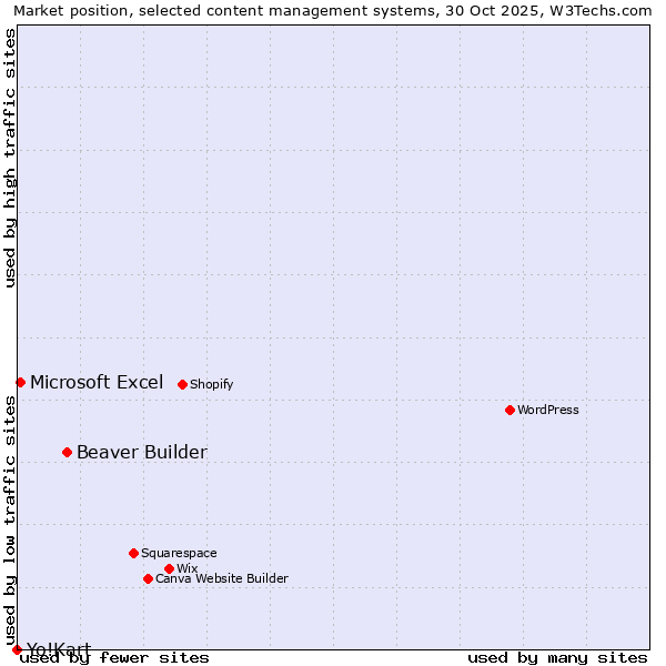 Market position of Beaver Builder vs. Microsoft Excel vs. Yo!Kart
