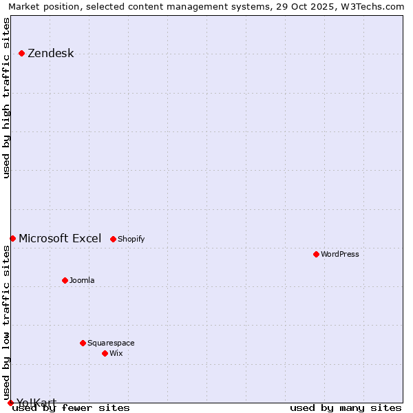 Market position of Zendesk vs. Microsoft Excel vs. Yo!Kart