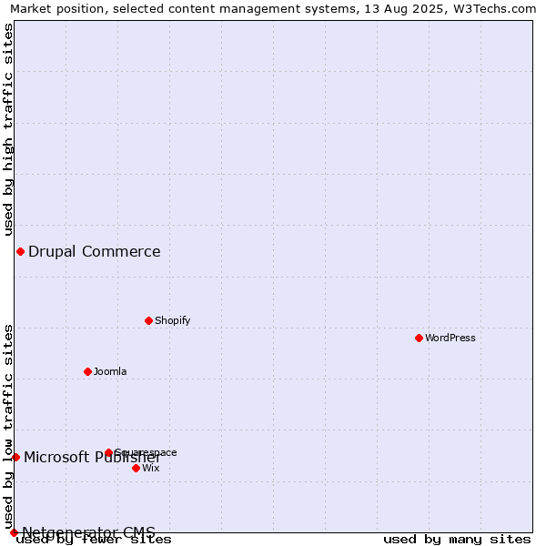 Market position of Drupal Commerce vs. Microsoft Publisher vs. Netgenerator CMS