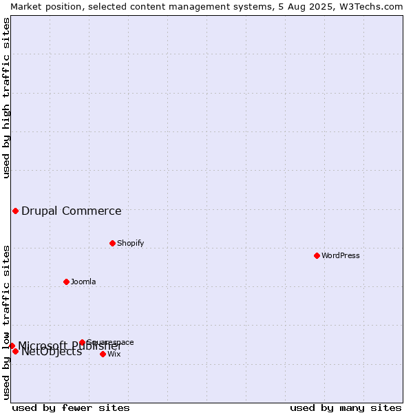 Market position of Drupal Commerce vs. NetObjects vs. Microsoft Publisher