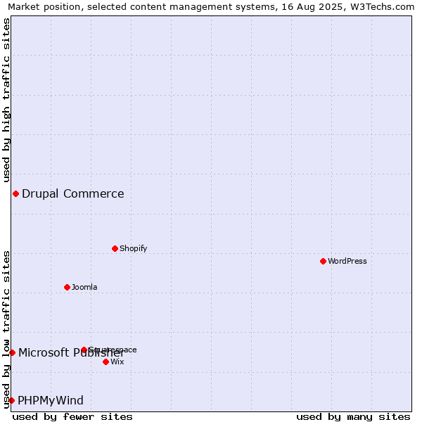Market position of Drupal Commerce vs. Microsoft Publisher vs. PHPMyWind