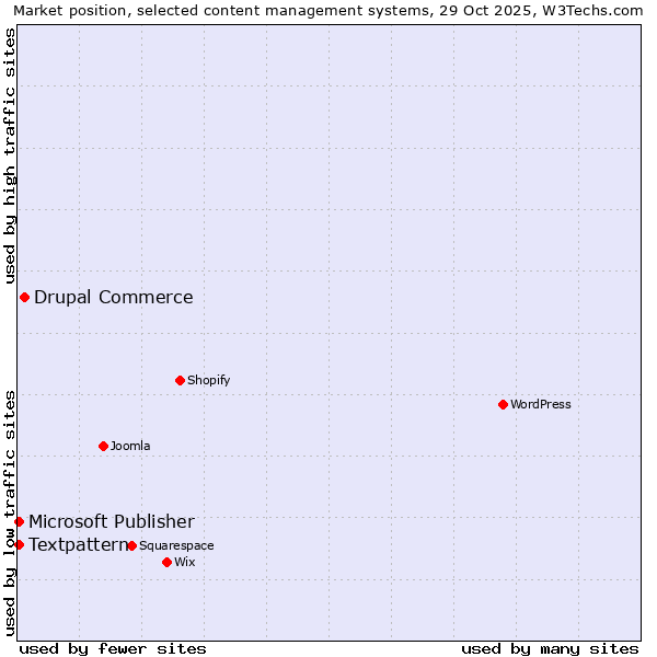 Market position of Drupal Commerce vs. Textpattern vs. Microsoft Publisher