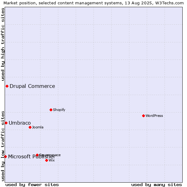 Market position of Drupal Commerce vs. Umbraco vs. Microsoft Publisher