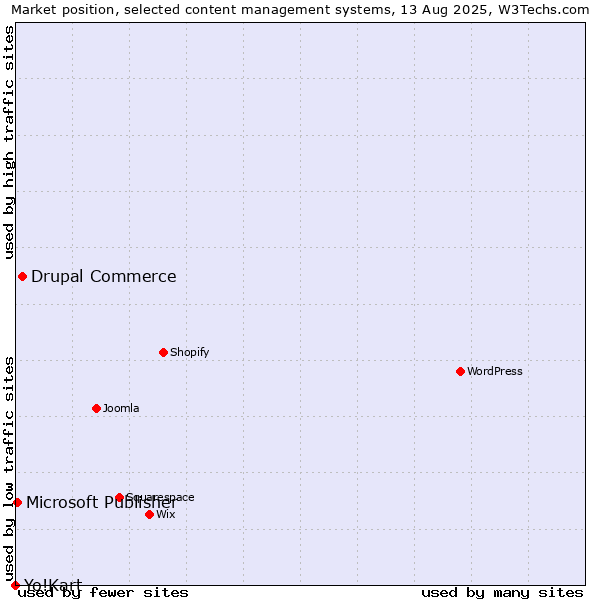 Market position of Drupal Commerce vs. Microsoft Publisher vs. Yo!Kart