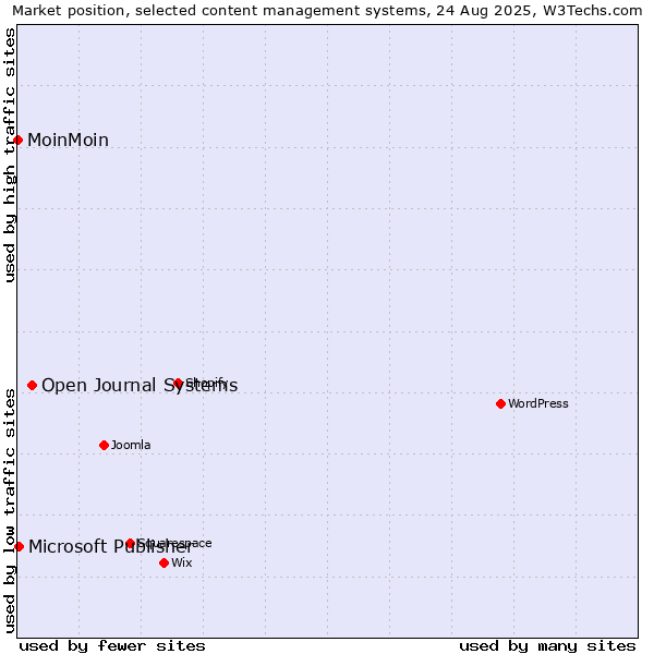Market position of Open Journal Systems vs. Microsoft Publisher vs. MoinMoin