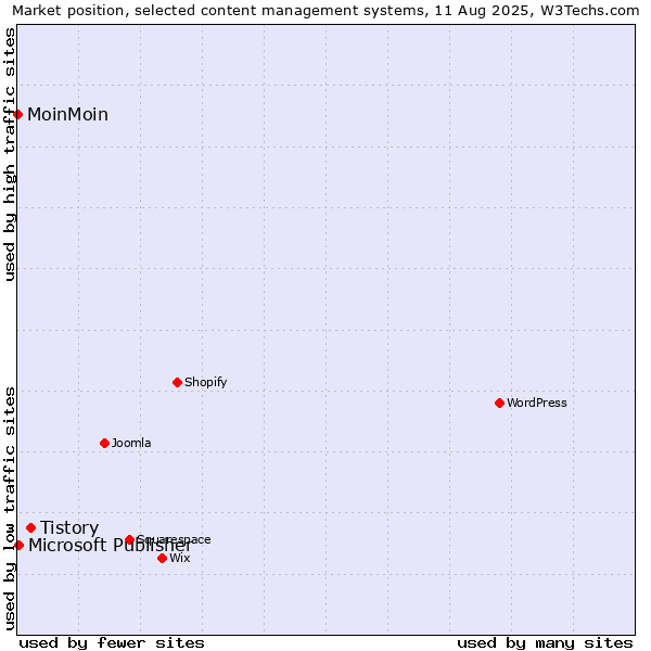 Market position of Tistory vs. Microsoft Publisher vs. MoinMoin