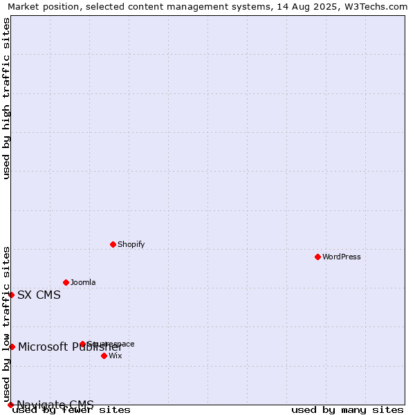 Market position of Microsoft Publisher vs. SX CMS vs. Navigate CMS