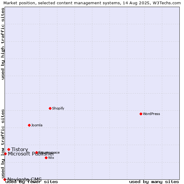 Market position of Tistory vs. Microsoft Publisher vs. Navigate CMS