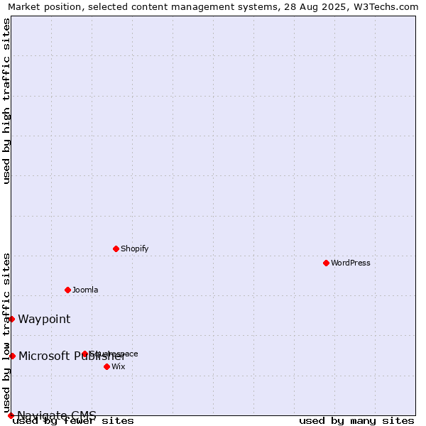 Market position of Microsoft Publisher vs. Waypoint vs. Navigate CMS