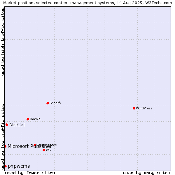 Market position of NetCat vs. phpwcms vs. Microsoft Publisher