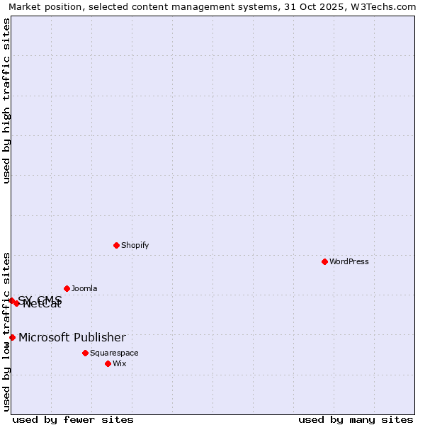 Market position of NetCat vs. Microsoft Publisher vs. SX CMS