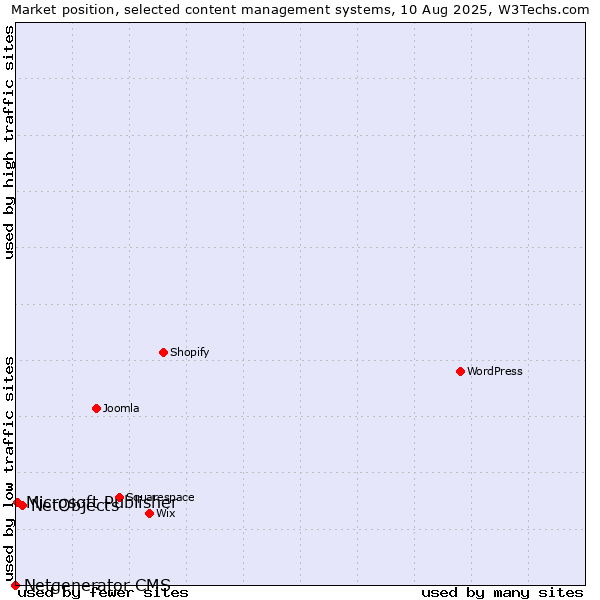 Market position of NetObjects vs. Microsoft Publisher vs. Netgenerator CMS