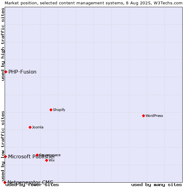 Market position of PHP-Fusion vs. Microsoft Publisher vs. Netgenerator CMS