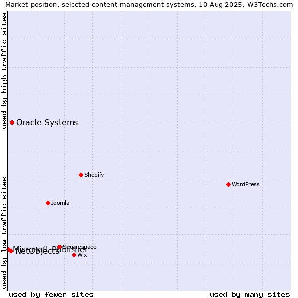Market position of Oracle Systems vs. NetObjects vs. Microsoft Publisher