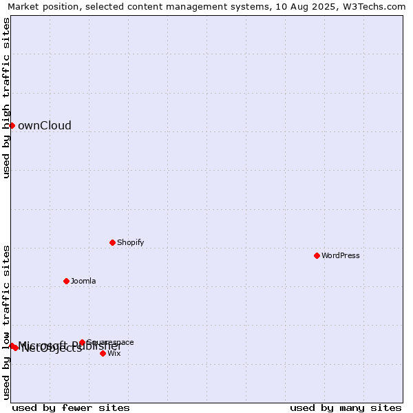 Market position of NetObjects vs. ownCloud vs. Microsoft Publisher