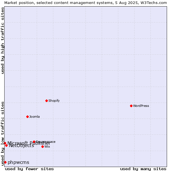 Market position of NetObjects vs. phpwcms vs. Microsoft Publisher