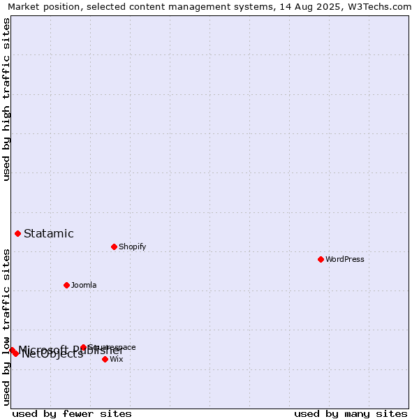 Market position of Statamic vs. NetObjects vs. Microsoft Publisher