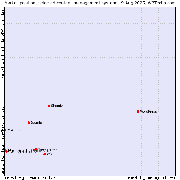 Market position of NetObjects vs. Microsoft Publisher vs. Svbtle