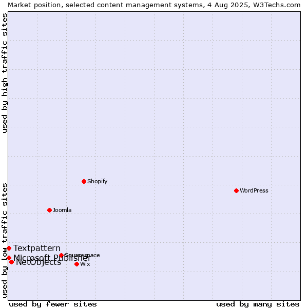 Market position of NetObjects vs. Textpattern vs. Microsoft Publisher