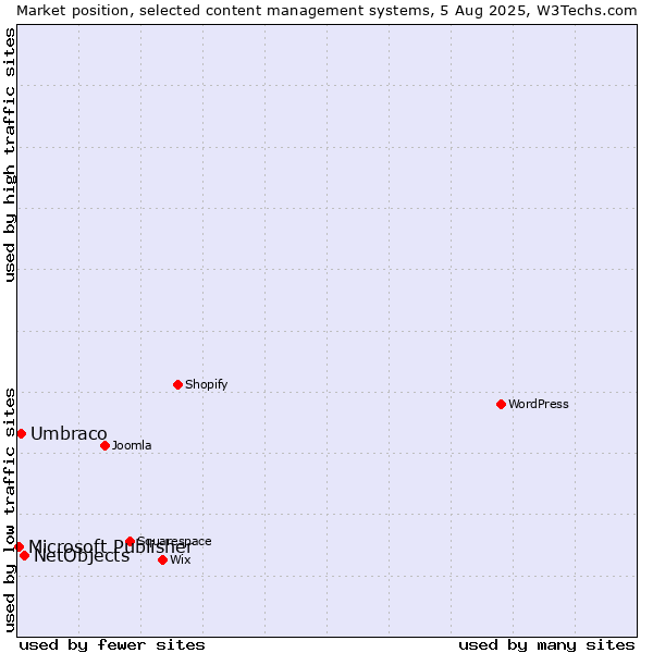 Market position of NetObjects vs. Umbraco vs. Microsoft Publisher