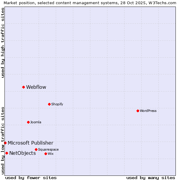 Market position of Webflow vs. NetObjects vs. Microsoft Publisher
