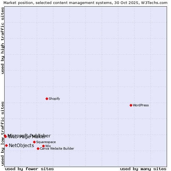 Market position of NetObjects vs. Web Page Maker vs. Microsoft Publisher