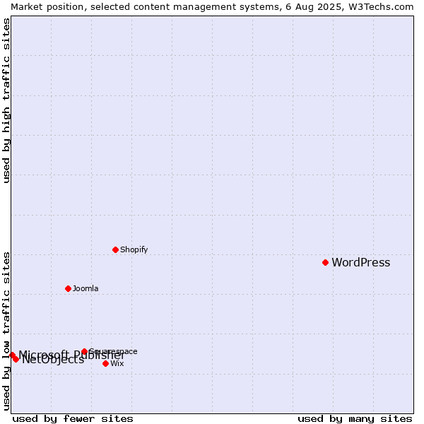 Market position of WordPress vs. NetObjects vs. Microsoft Publisher