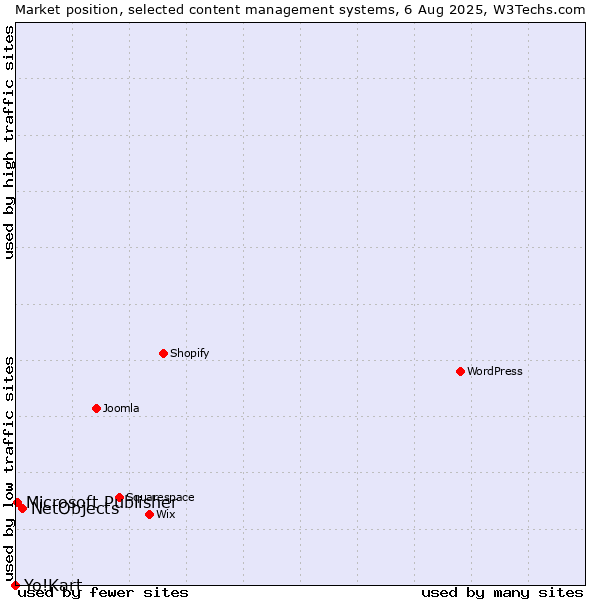 Market position of NetObjects vs. Microsoft Publisher vs. Yo!Kart
