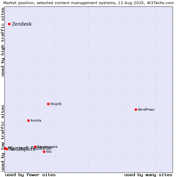 Market position of Zendesk vs. NetObjects vs. Microsoft Publisher