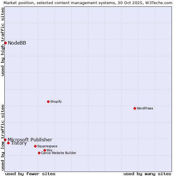 Market position of Tistory vs. NodeBB vs. Microsoft Publisher