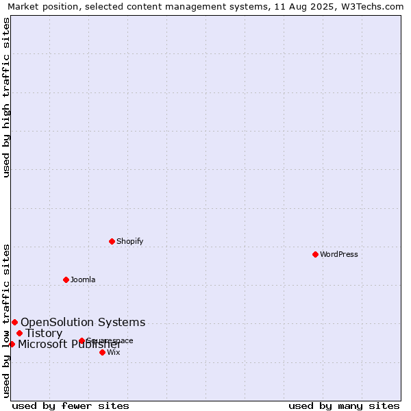 Market position of Tistory vs. OpenSolution Systems vs. Microsoft Publisher