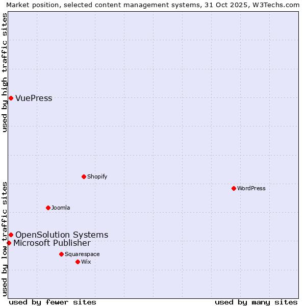 Market position of OpenSolution Systems vs. VuePress vs. Microsoft Publisher