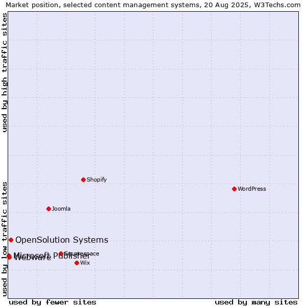 Market position of OpenSolution Systems vs. Webware vs. Microsoft Publisher