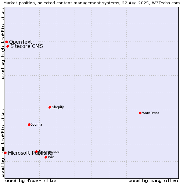 Market position of Sitecore CMS vs. OpenText vs. Microsoft Publisher