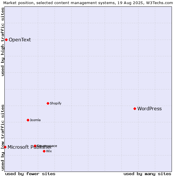 Market position of WordPress vs. OpenText vs. Microsoft Publisher
