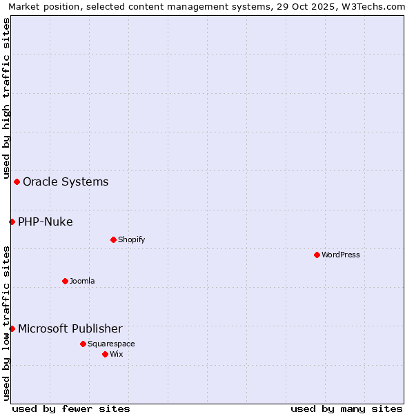 Market position of Oracle Systems vs. PHP-Nuke vs. Microsoft Publisher