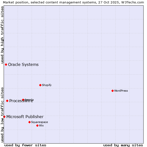 Market position of ProcessWire vs. Oracle Systems vs. Microsoft Publisher