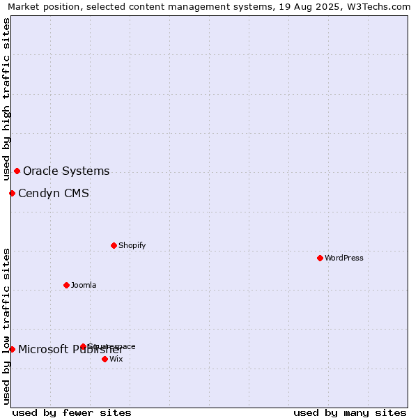 Market position of Oracle Systems vs. Cendyn CMS vs. Microsoft Publisher
