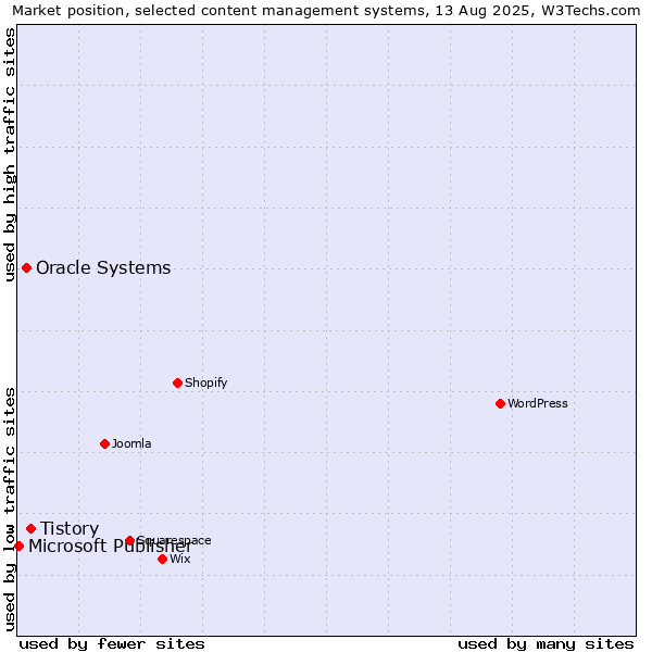 Market position of Tistory vs. Oracle Systems vs. Microsoft Publisher