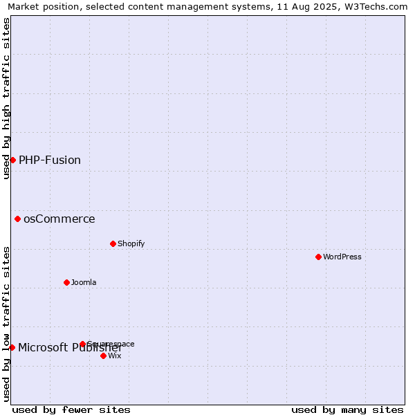 Market position of osCommerce vs. PHP-Fusion vs. Microsoft Publisher