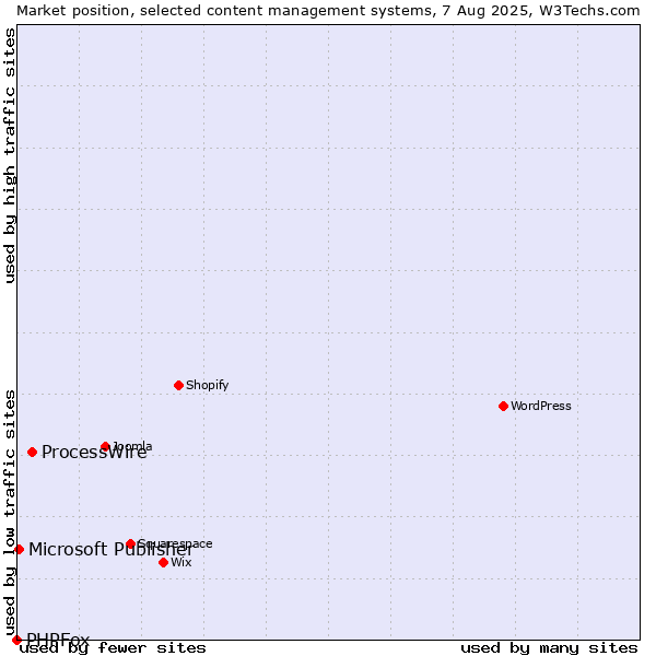 Market position of ProcessWire vs. Microsoft Publisher vs. PHPFox