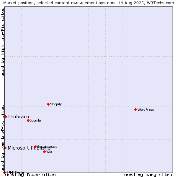 Market position of Umbraco vs. Microsoft Publisher vs. PHPFox