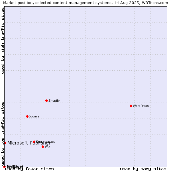 Market position of Microsoft Publisher vs. PHPFox vs. Yo!Kart