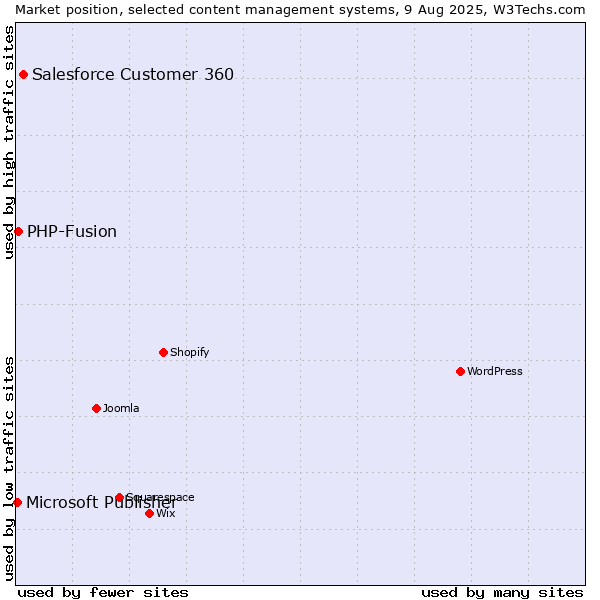 Market position of Salesforce Customer 360 vs. PHP-Fusion vs. Microsoft Publisher