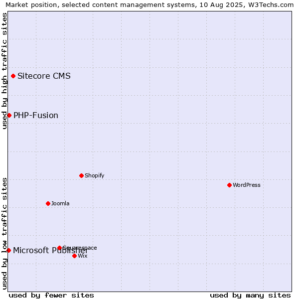 Market position of Sitecore CMS vs. PHP-Fusion vs. Microsoft Publisher