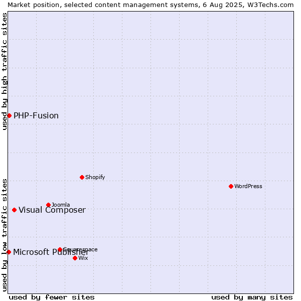 Market position of Visual Composer vs. PHP-Fusion vs. Microsoft Publisher
