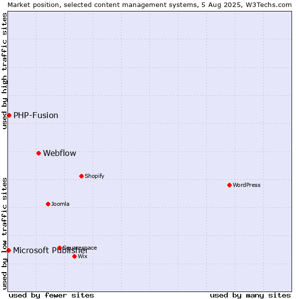 Market position of Webflow vs. PHP-Fusion vs. Microsoft Publisher