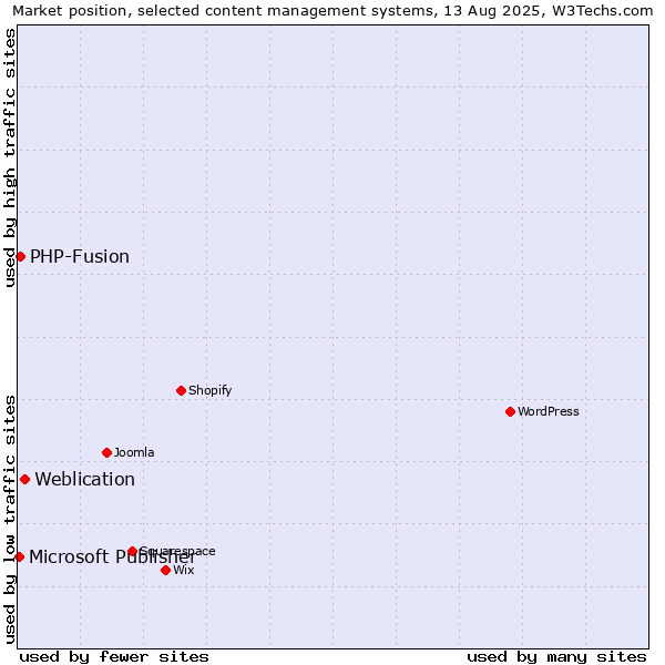 Market position of Weblication vs. PHP-Fusion vs. Microsoft Publisher