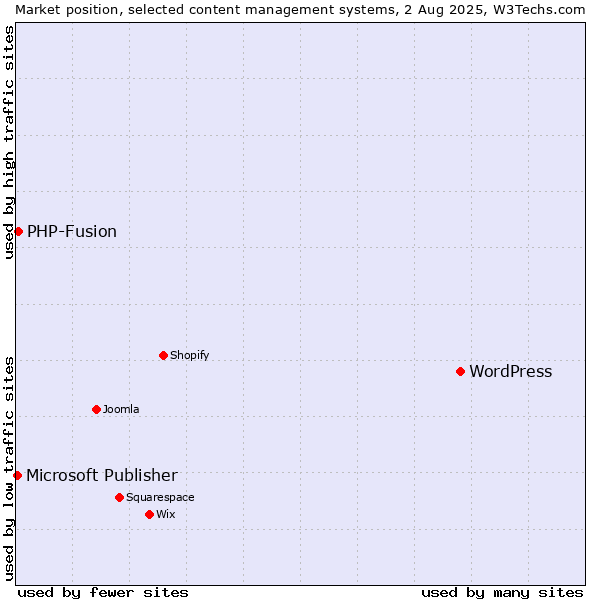 Market position of WordPress vs. PHP-Fusion vs. Microsoft Publisher